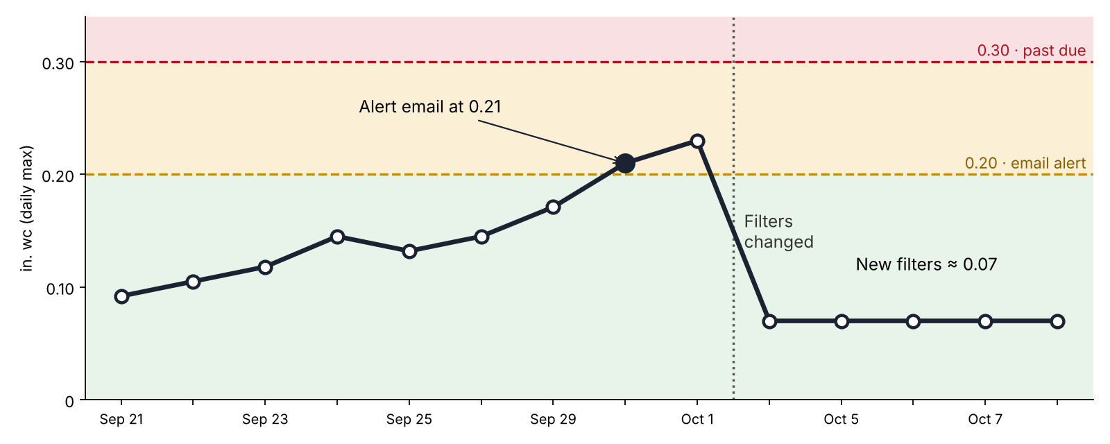 Portal history for one filter: readings climb from 0.09 to 0.23 in. wc over two weeks, the alert email goes out at 0.21, and new filters bring it back to about 0.07